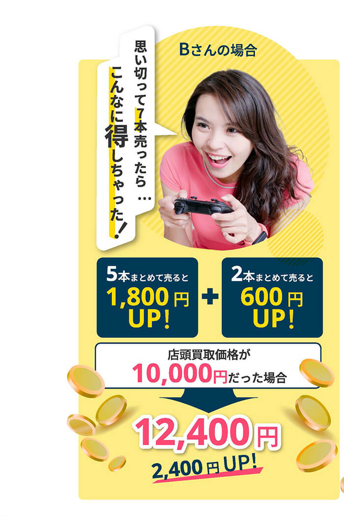 Bさんの場合 「思い切って7本売ったら…こんなに得しちゃった！」 5本まとめて売ると1,800円UP! + 2本まとめて売ると600円UP! 店頭買取価格が10,000円だった場合 → 12,400円（2,400円UP!）